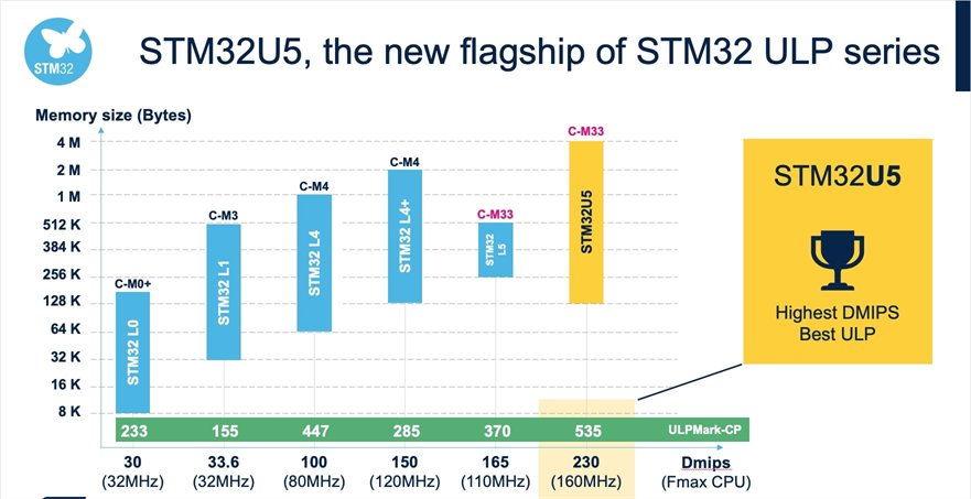 STM32U5ベンチマーク（出典：公式ブログ）