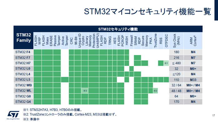 STM32マイコンセキュリティ機能一覧（出典：ウェビナー資料）
