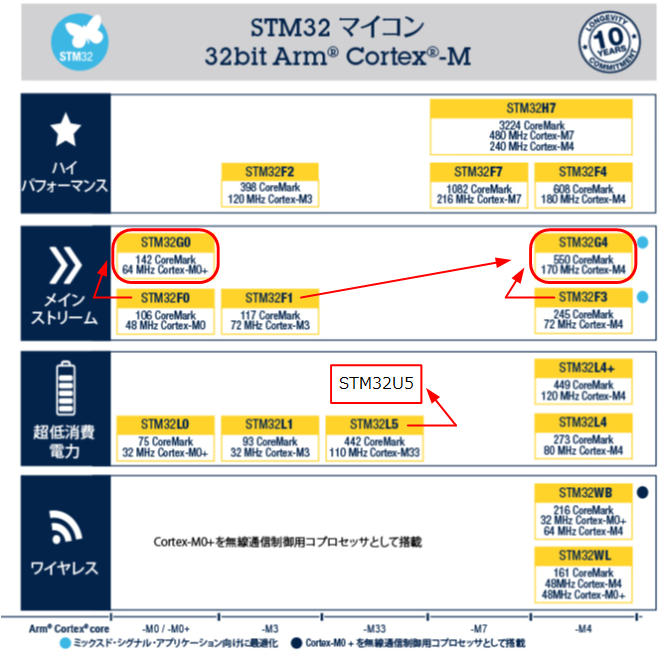 STM32ファミリMCUコア（出典：STサイトに加筆）