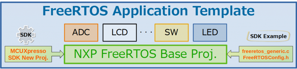 FreeRTOS Application Template (NXP Version)