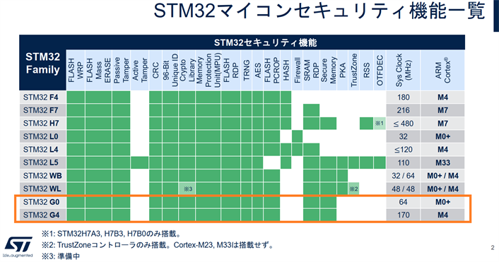 STM32G0とG4のセキュリティ対応（出展：STM32 Security対応表に加筆）