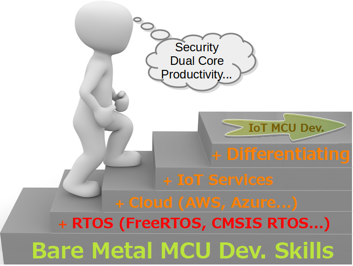 IoT MCU開発者スキルの階層構造