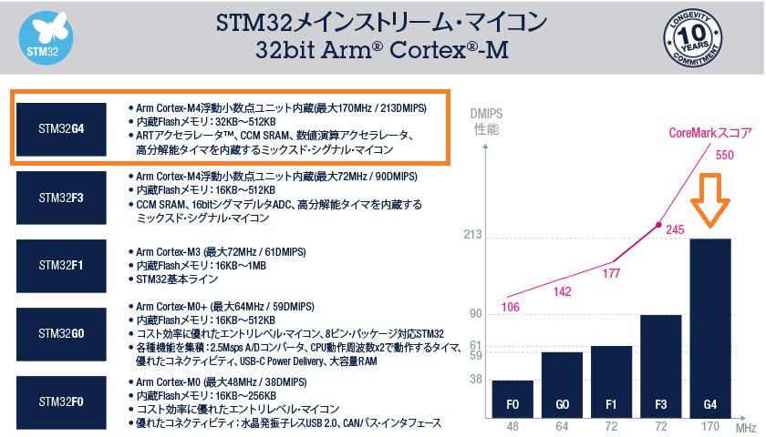 STM32メインストリームMCU比較（出展：STマイクロエレクトロニクスに加筆）