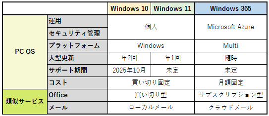 Windows 10と11、365まとめ