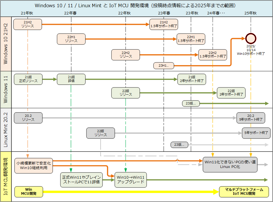 Windows アーカイブ Iot Mcuのhappytech