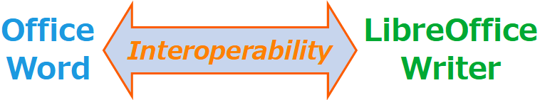 Interoperability of Office Word and LibreOffice Writer