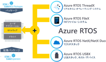Azure RTOSはEclipse ThreadXへ - IoT MCUのHappyTech