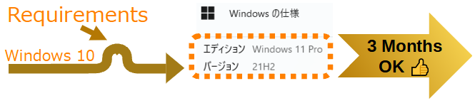 Windows 11非対応PCアップグレード後3ヶ月