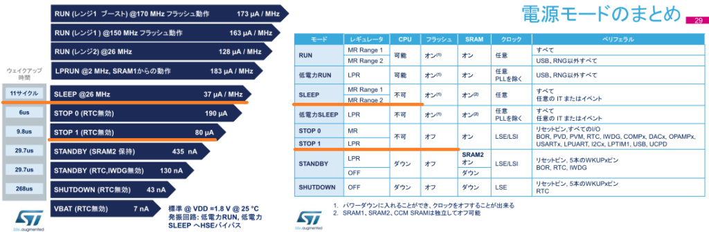 STM32G4の7つの主要低電力モード（出典：STM32G4 - PWR）