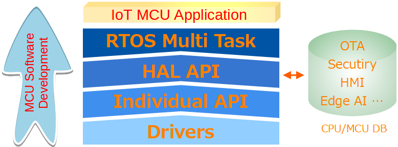 IoT MCUソフトウェア開発の変遷