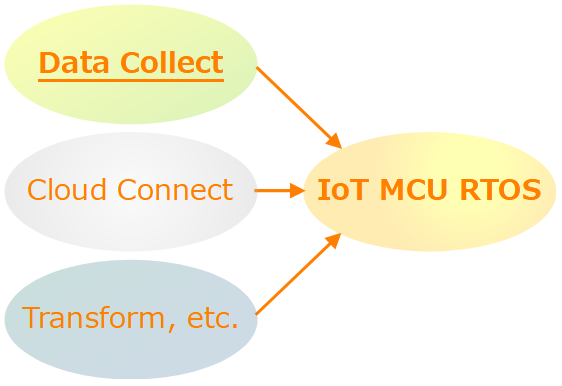 IoT MCU RTOSソフトウェア開発の3分野
