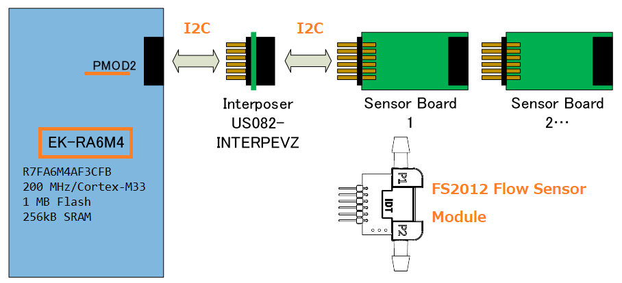 PMODインタフェースによるセンサボードとMCU接続