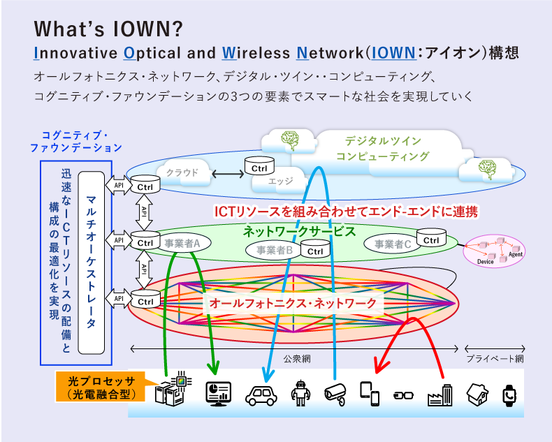 What's IWON（出展：NTTサイト）