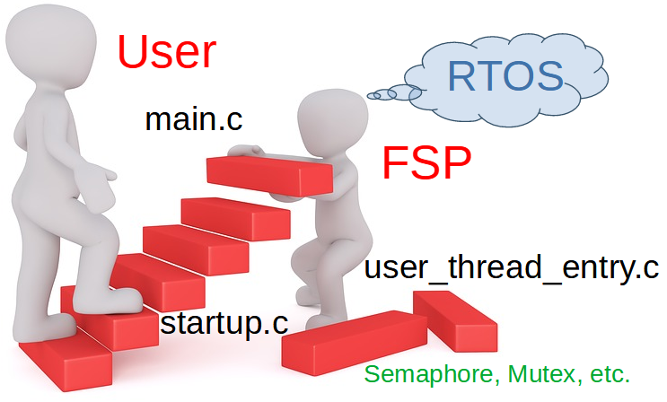 ルネサスFSPの役目、RTOSアプリ起動動作