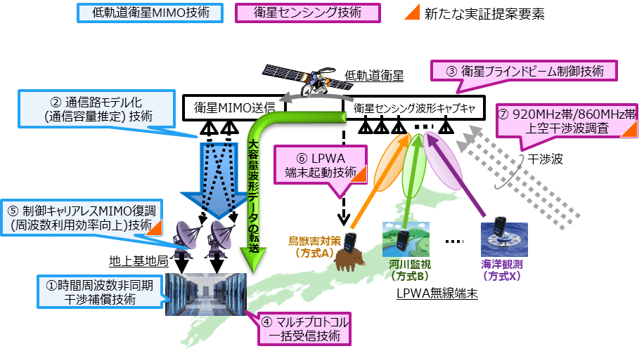 技術実証イメージ（出展：NTT 2023年2月10日）