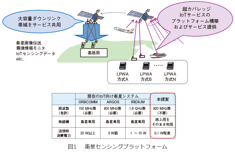 衛星センシングプラットフォームとLPWA端末（出展：NTT技術ジャーナル2022.10）