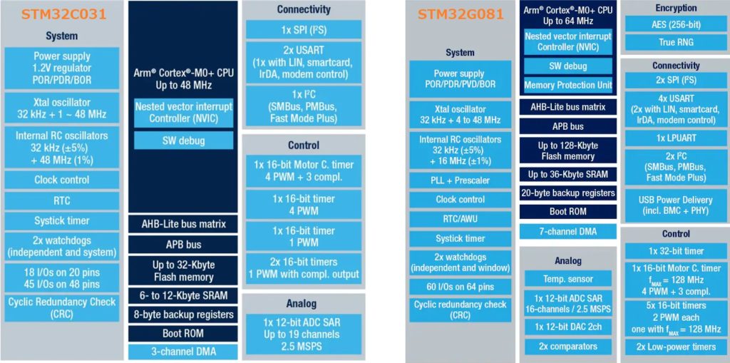 STM32C031とSTM32G081の比較