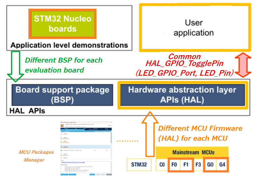 BSPとMCU Firmwareによりハードウェア依存性が無いHAL APIsが提供