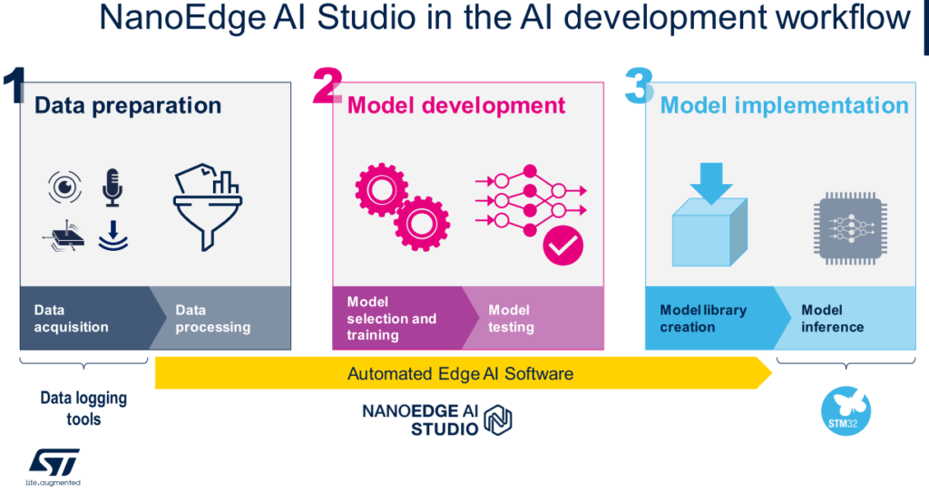NanoEdge AI Studio Workflow（出展：NANOEDGE AI STUDIO V3）