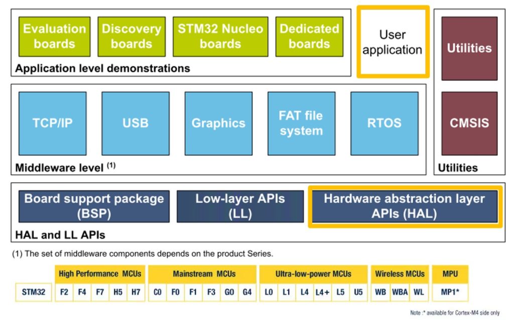 拡大STM32MCUデバイスとユーザアプリケーション移植性の両方を満たすHAL