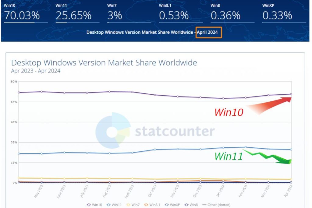 Windows 10（紫）とWindows 11（青）シェア推移（出典：statcounterに加筆）