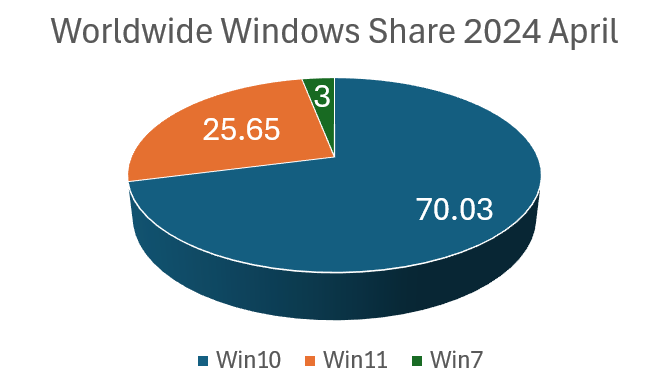 世界のWindowsシェア（2024年4月）