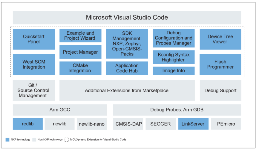 MCUXpresso for Visual Studio Code構成（出典：NXPサイト）