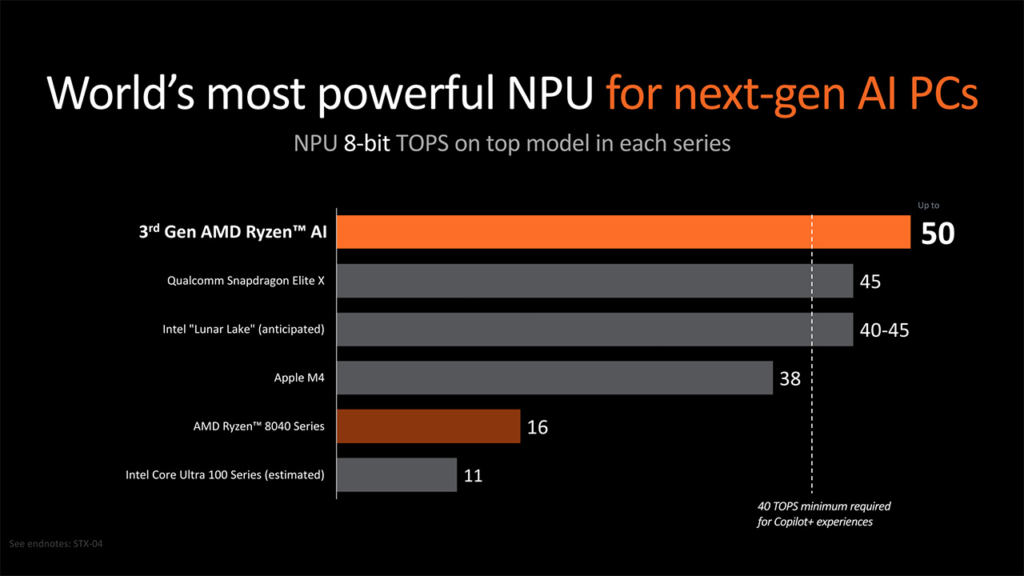 Ryzen AI 300シリーズのNPU性能はSnapdragon X EliteやIntelの次世代CPU「Lunar Lake」よりも高い（出典：記事）