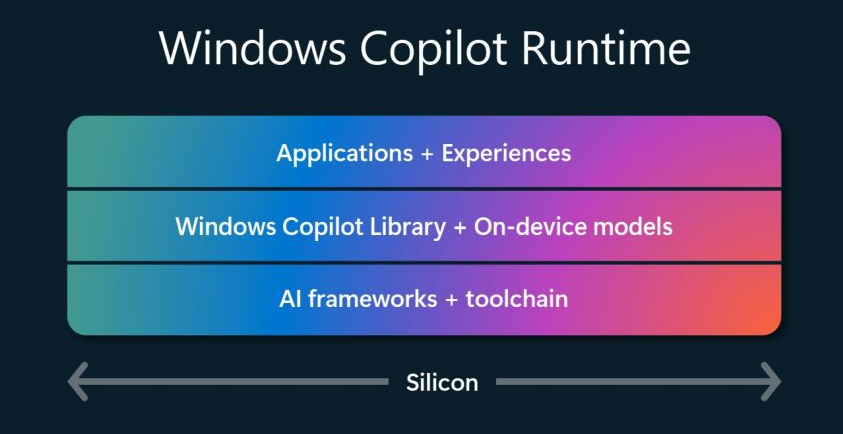 Windows Copilot Runtime（出典：Microsoft）