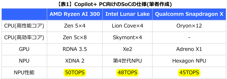Copilot+ PC向けSoc仕様（出典：PC Watch記事）