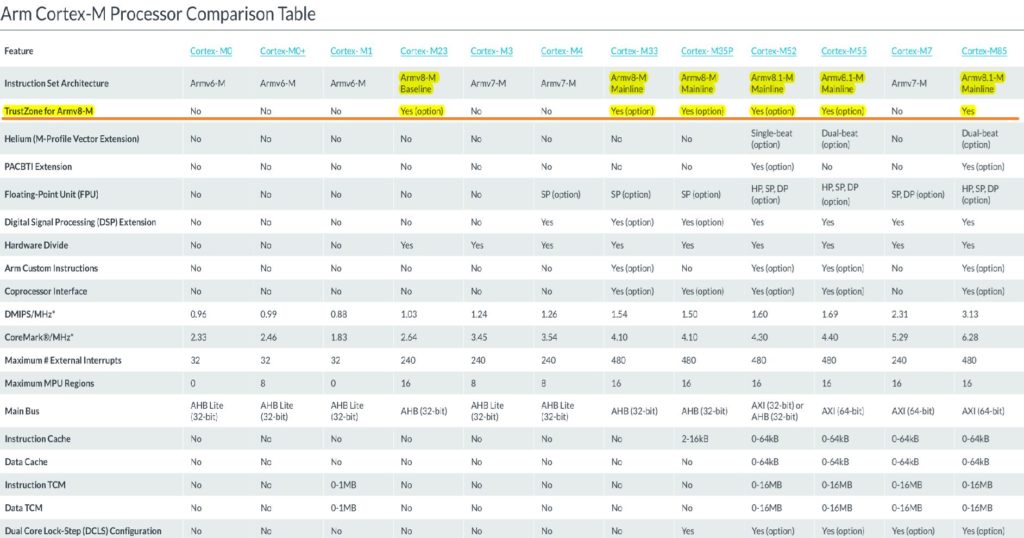 TrustZone対応Arm Cortex-M_Processor_Comparison_Tableに加筆（出典：ARM）