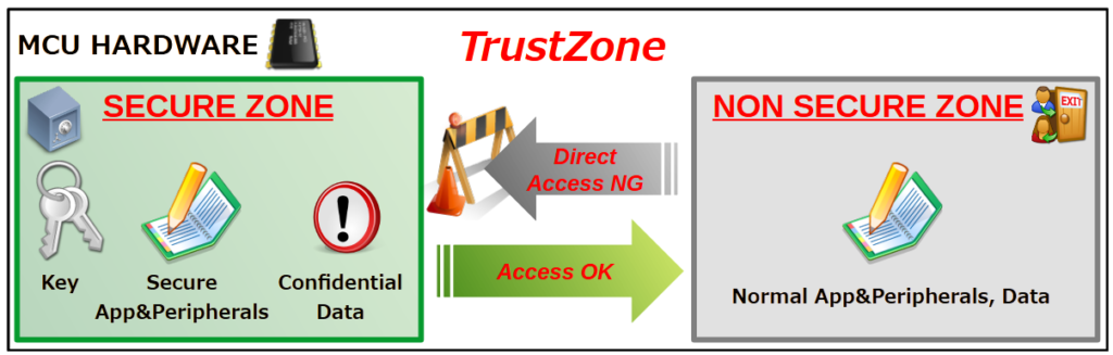 Arm TrustZone基本