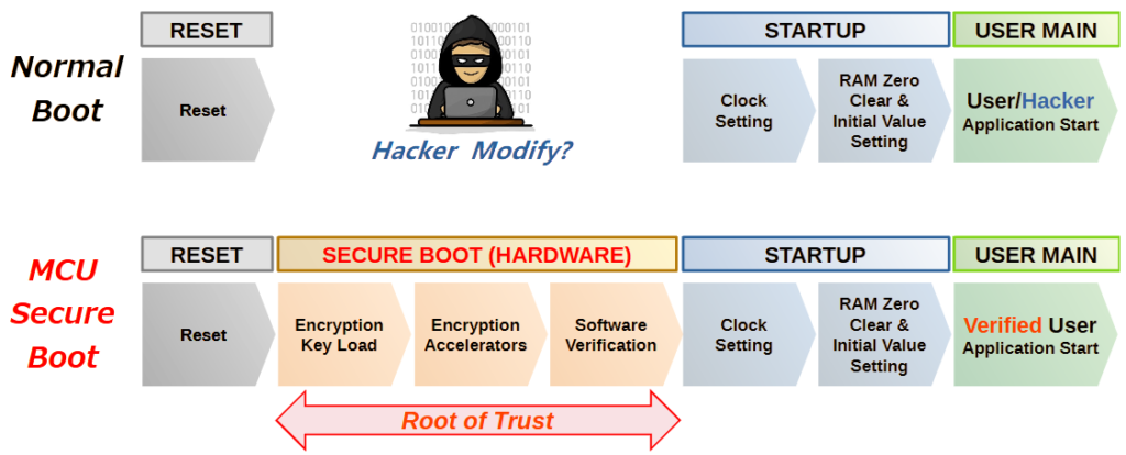MCUセキュアブートと通常ブート