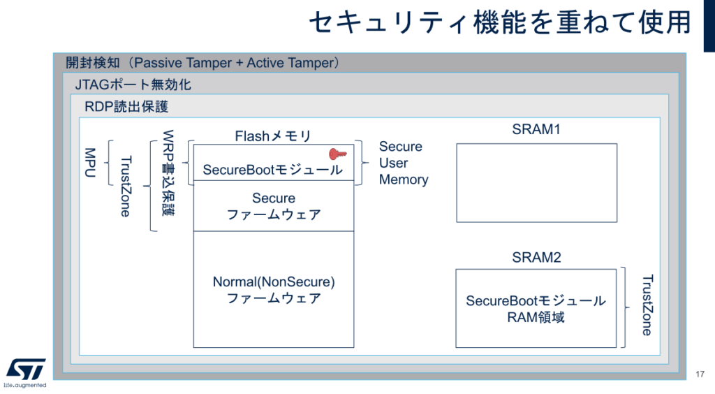 複数セキュリティを重ねセキュリティレベルを上げる（出典：STマイクロSTM32L5／U5 MCU TrustZoneウェビナー資料）