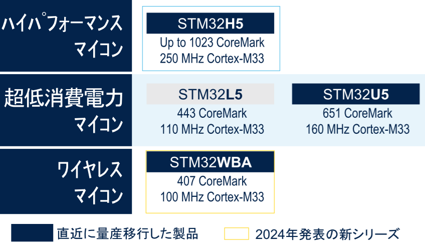 STM32 TrustZome対応MCUポートフォリオ（STM32H5ウェビナー資料P3を編集）