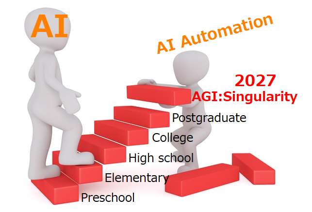 生成AI知能レベル、シンギュラリティ、AI自動化