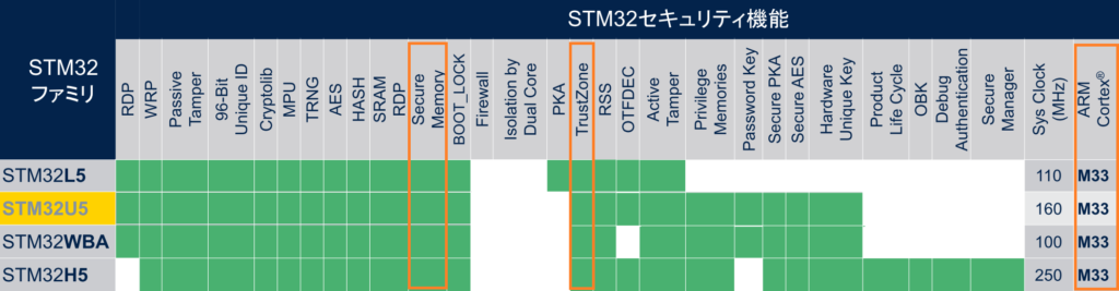 STM32 Cortex-M33ハードウェアセキュリティ機能一覧（STM32U5ウェビナー資料P36を編集）