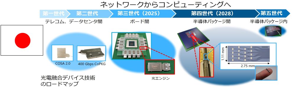 日本）光電融合デバイスによる電力対策（出典：NTT R＆D Forum 2023）