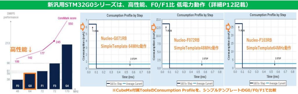 40nm汎用STM32G0シリーズとSTM32F0／F1シリーズの動作電力比較