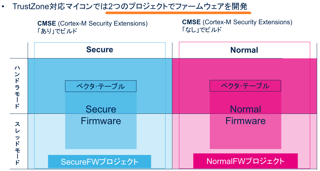 STM32U5セキュリティ開発方法（STM32U5ウェビナー資料P52を編集）