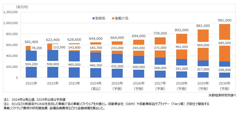 車載ソフトウェア市場規模推移・予測（領域別）出所：矢野経済研究所