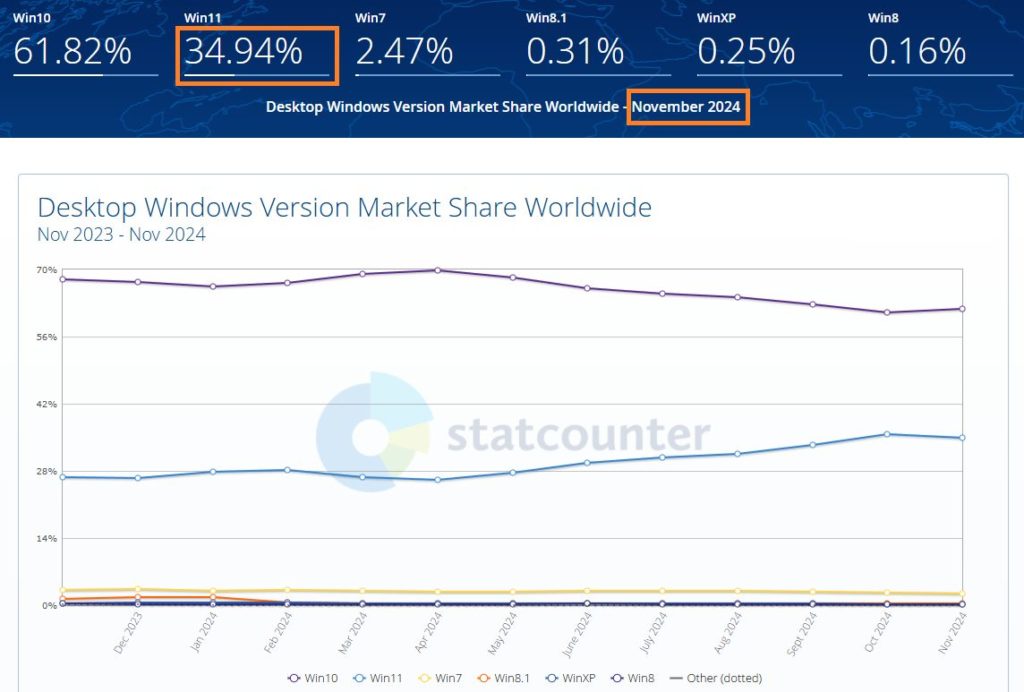 WIndows 11（青）と10（紫）のシェア推移（出典：statcount)