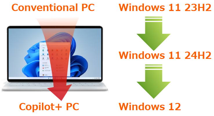 Windows 11 23H2、24H2、Windows 12へのOS大転換期