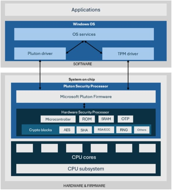 Copilot+ PC要件のPlutonセキュリティプロセサ構造（出典：Microsoft）