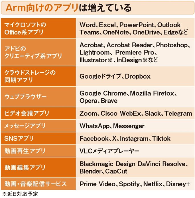 ARMネイティブアプリ例（出典：日経Xtech)