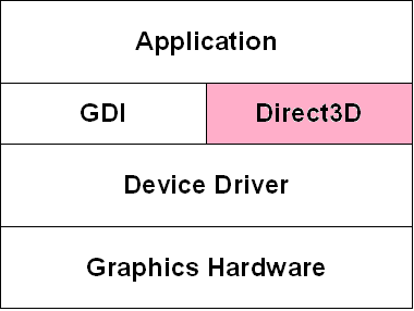 Direct3D_Abstract_Layerの役割（出典：ウィキペディア）