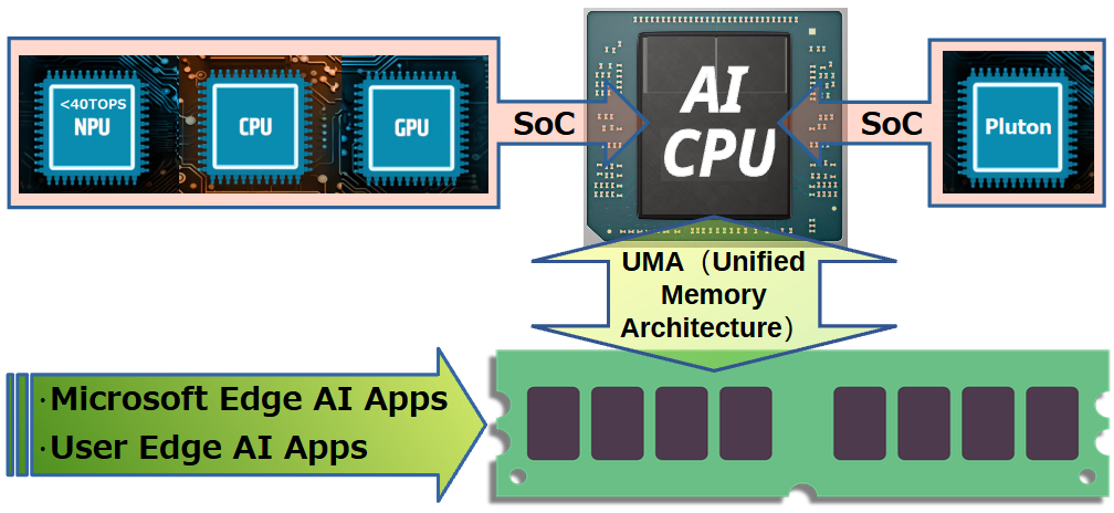 AI PC(Copilot+ PC)構成