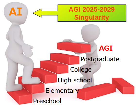 AGIは2025年から2029年の間に新な動労力として実現の可能性あり