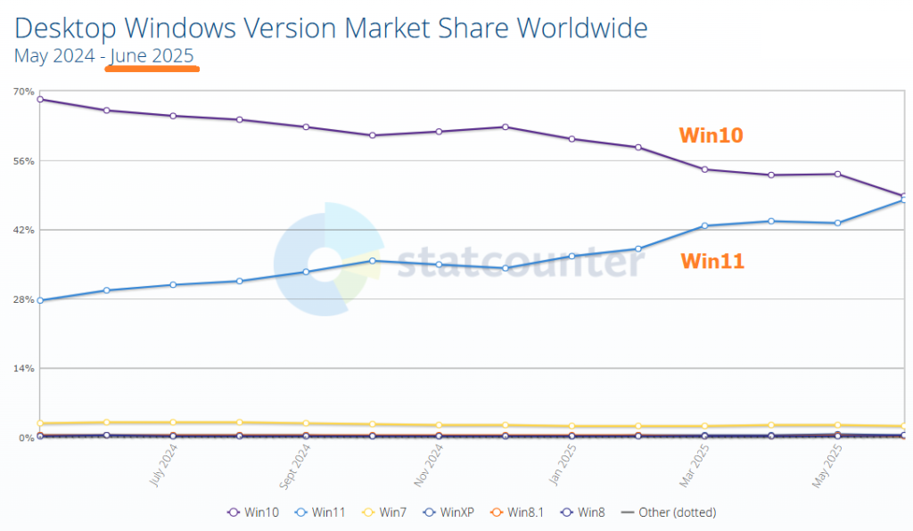 WIndows 11（青）と10（紫）の2025年6月シェア（出典：statcount)