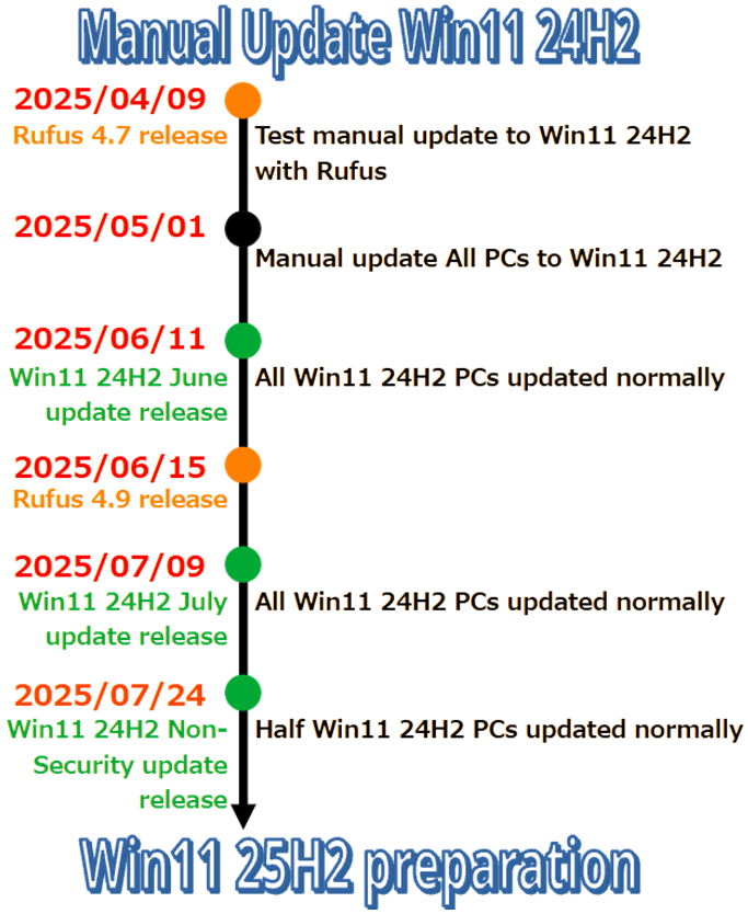 手動Windows11 24H2更新タイムライン